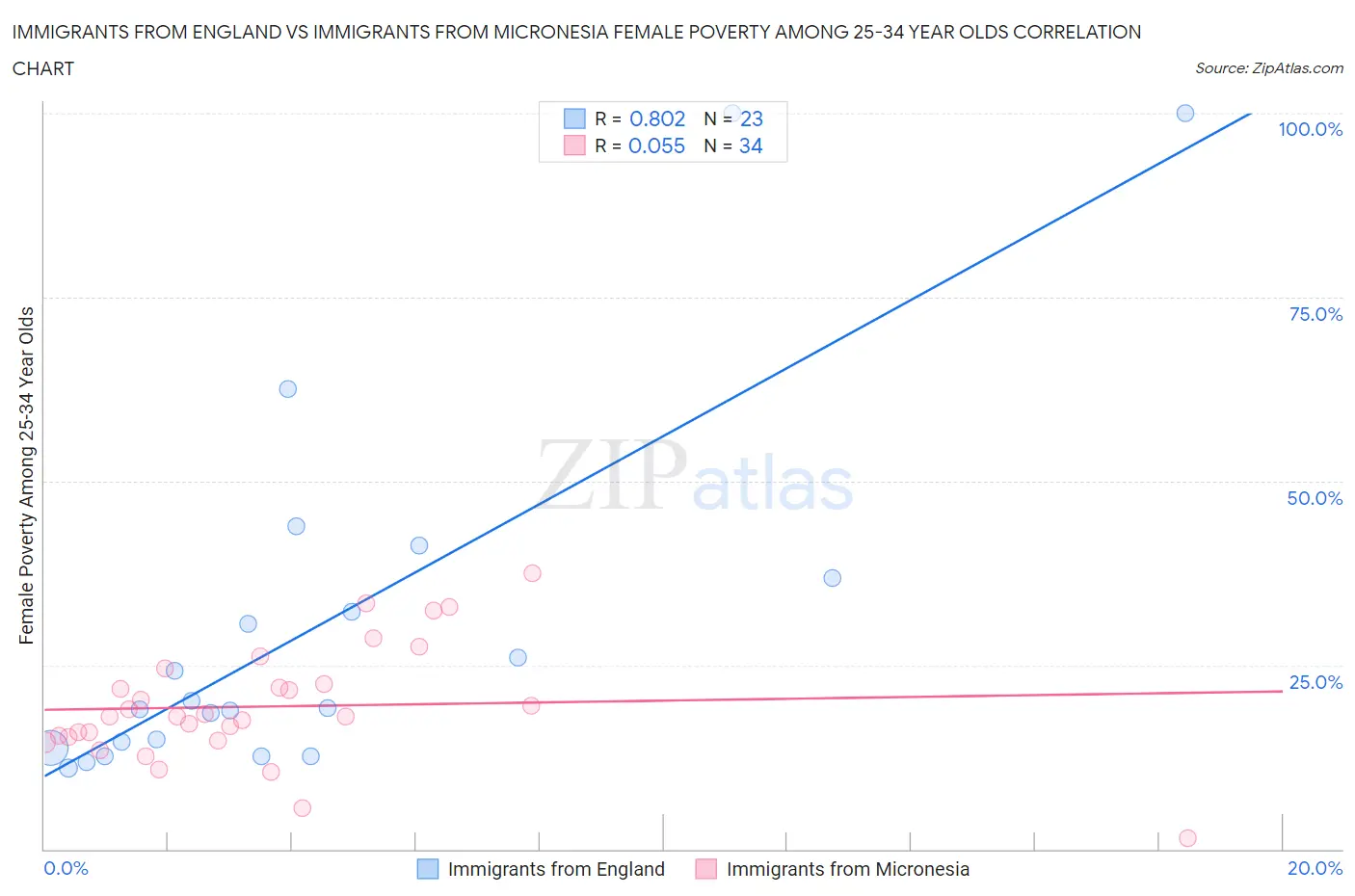 Immigrants from England vs Immigrants from Micronesia Female Poverty Among 25-34 Year Olds