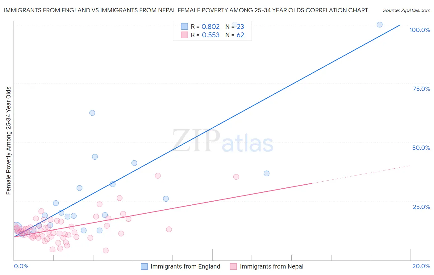 Immigrants from England vs Immigrants from Nepal Female Poverty Among 25-34 Year Olds
