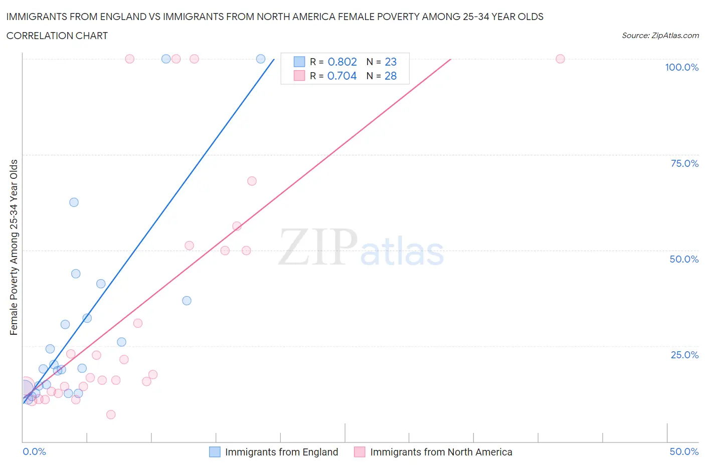 Immigrants from England vs Immigrants from North America Female Poverty Among 25-34 Year Olds