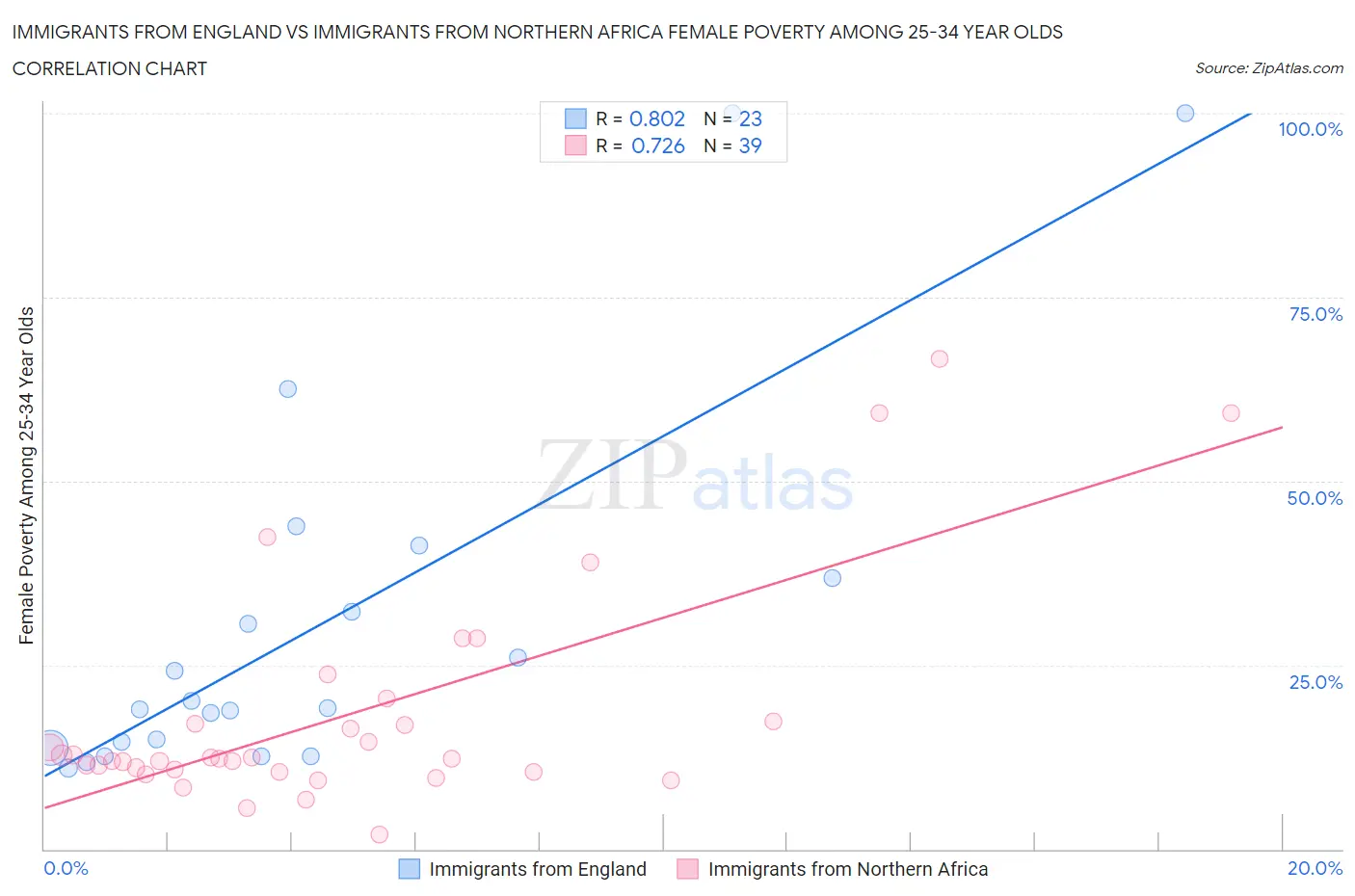 Immigrants from England vs Immigrants from Northern Africa Female Poverty Among 25-34 Year Olds