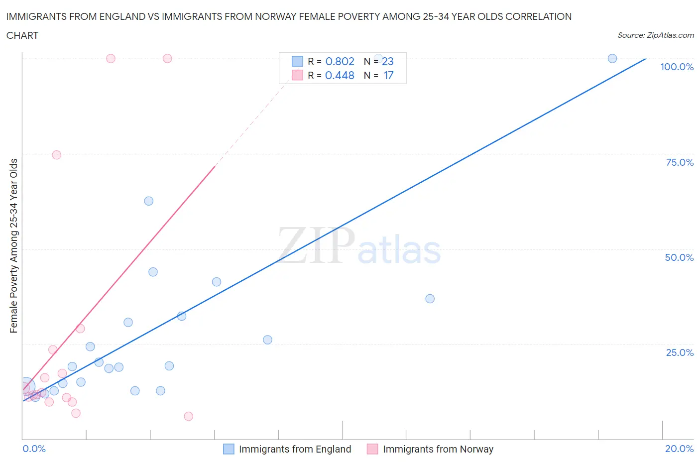 Immigrants from England vs Immigrants from Norway Female Poverty Among 25-34 Year Olds