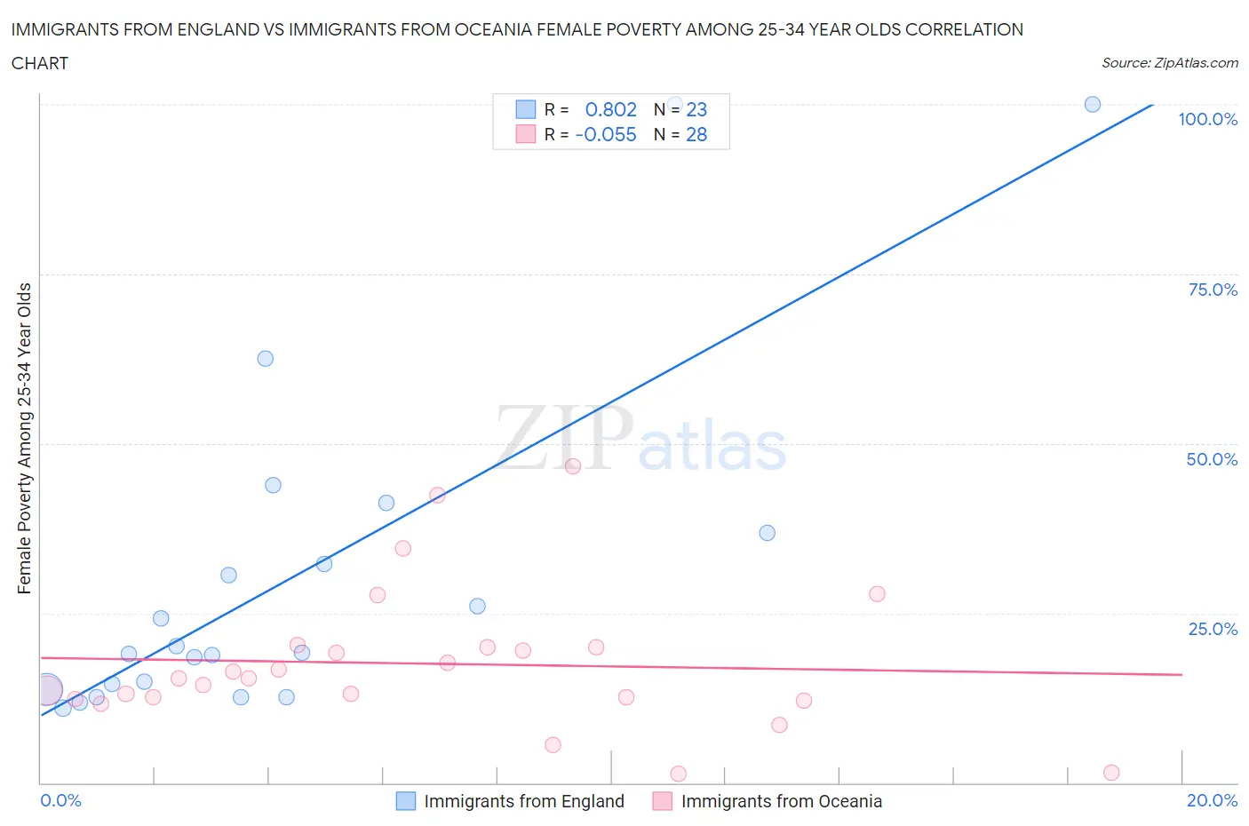 Immigrants from England vs Immigrants from Oceania Female Poverty Among 25-34 Year Olds