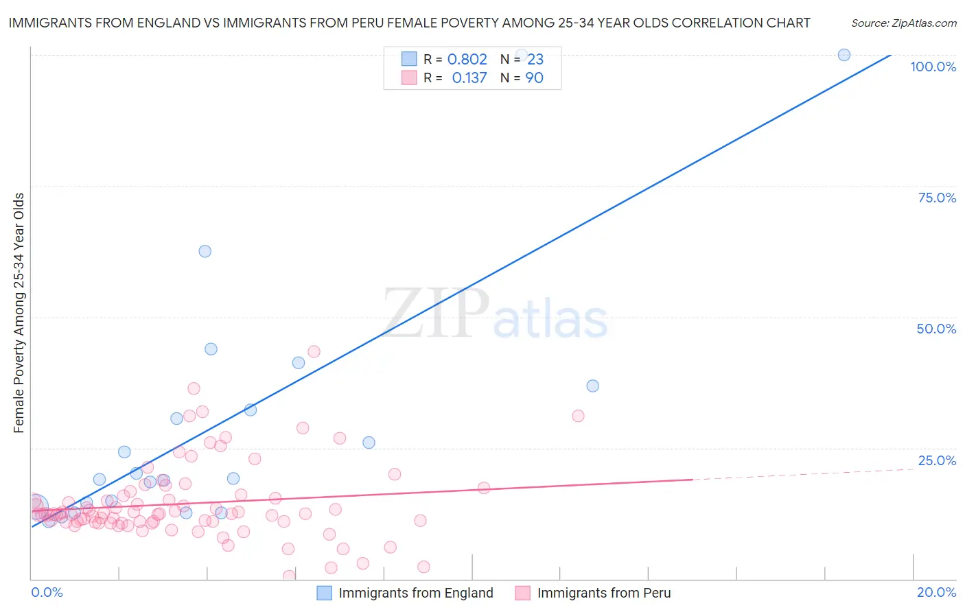 Immigrants from England vs Immigrants from Peru Female Poverty Among 25-34 Year Olds