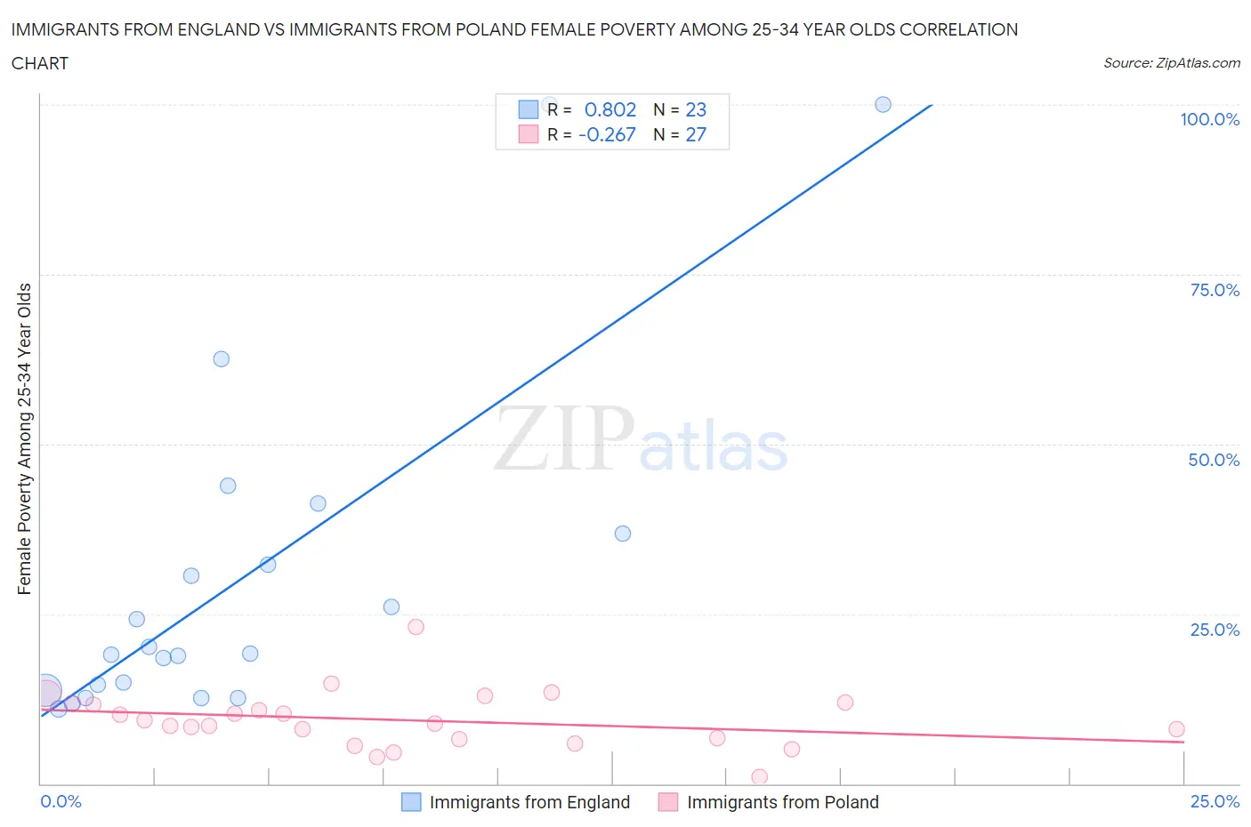 Immigrants from England vs Immigrants from Poland Female Poverty Among 25-34 Year Olds