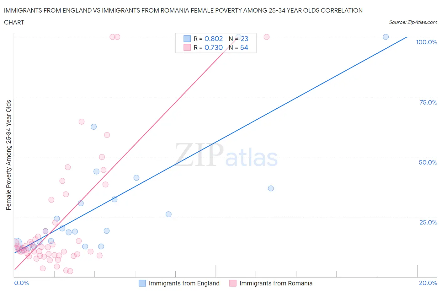 Immigrants from England vs Immigrants from Romania Female Poverty Among 25-34 Year Olds