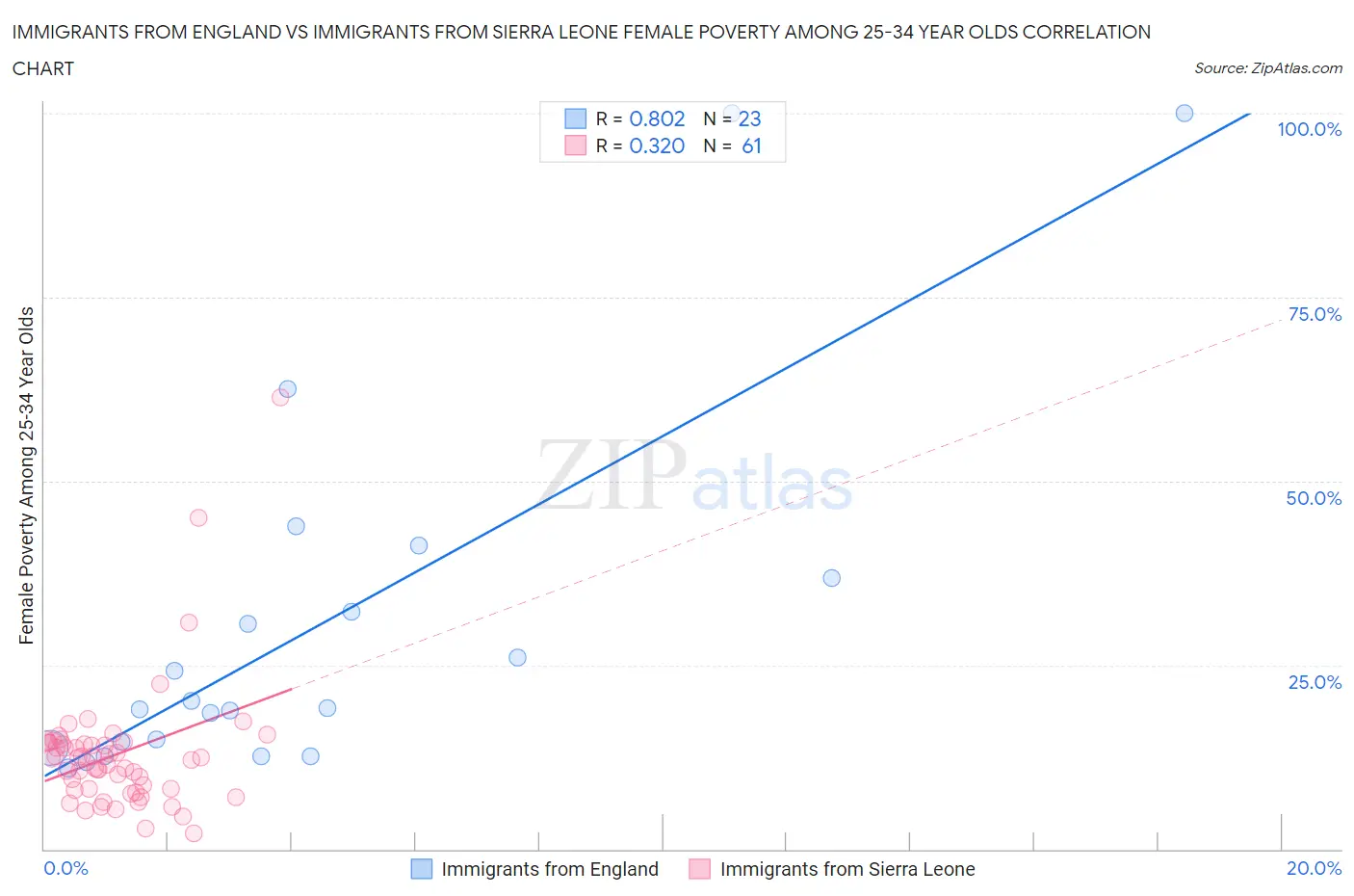 Immigrants from England vs Immigrants from Sierra Leone Female Poverty Among 25-34 Year Olds