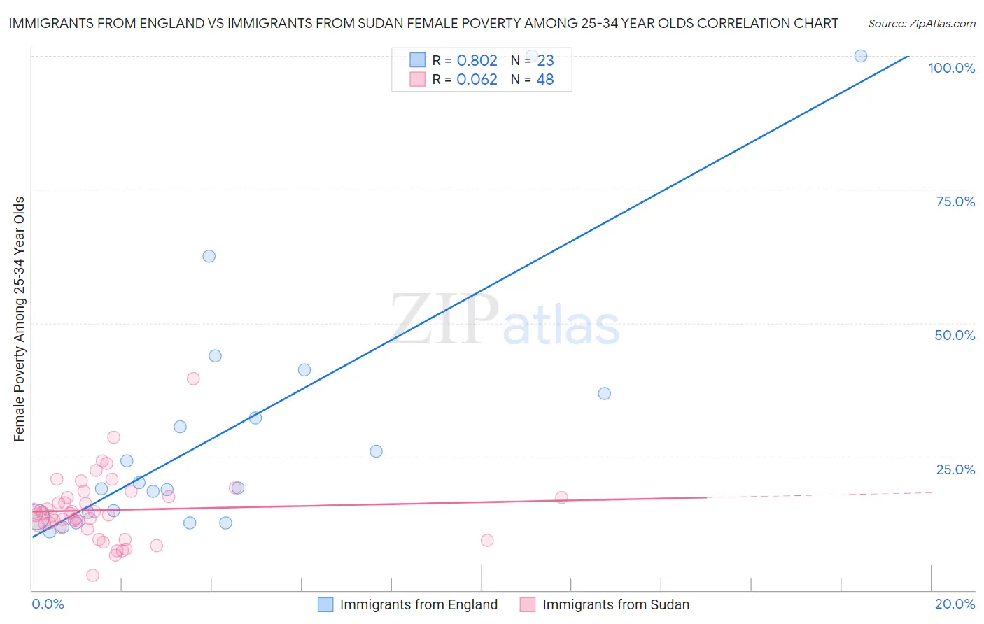 Immigrants from England vs Immigrants from Sudan Female Poverty Among 25-34 Year Olds