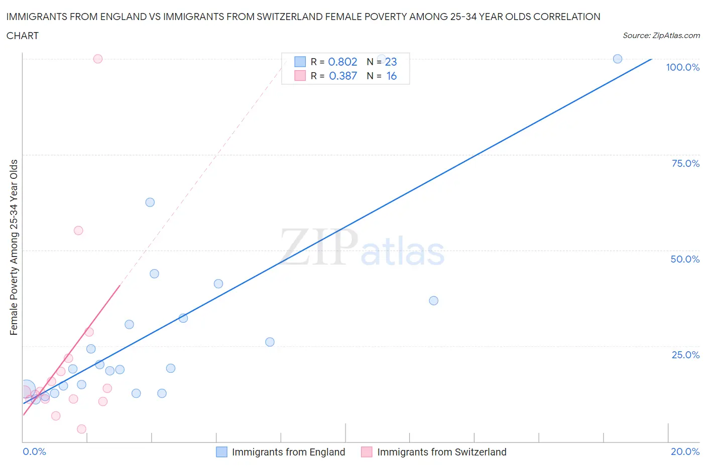 Immigrants from England vs Immigrants from Switzerland Female Poverty Among 25-34 Year Olds