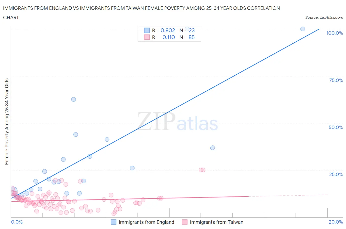 Immigrants from England vs Immigrants from Taiwan Female Poverty Among 25-34 Year Olds