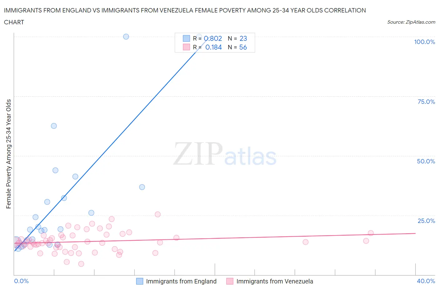 Immigrants from England vs Immigrants from Venezuela Female Poverty Among 25-34 Year Olds