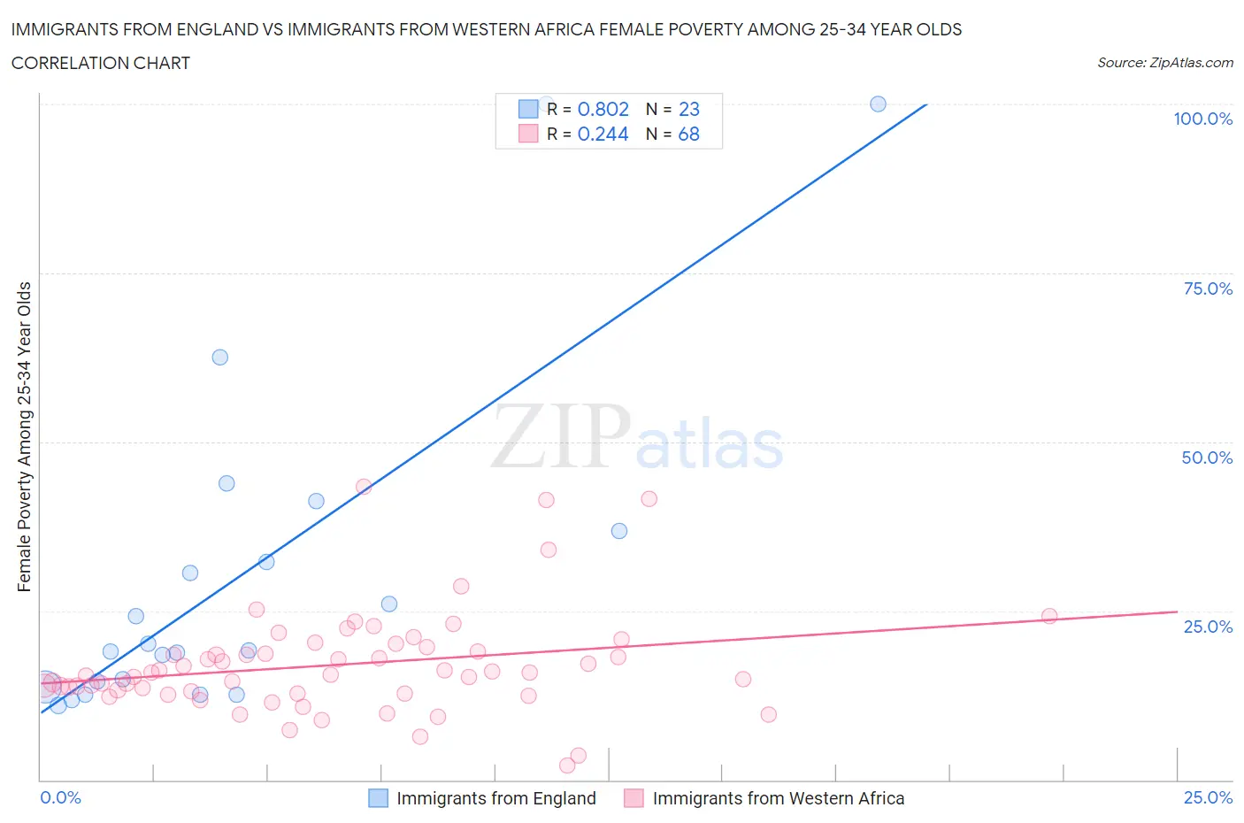 Immigrants from England vs Immigrants from Western Africa Female Poverty Among 25-34 Year Olds