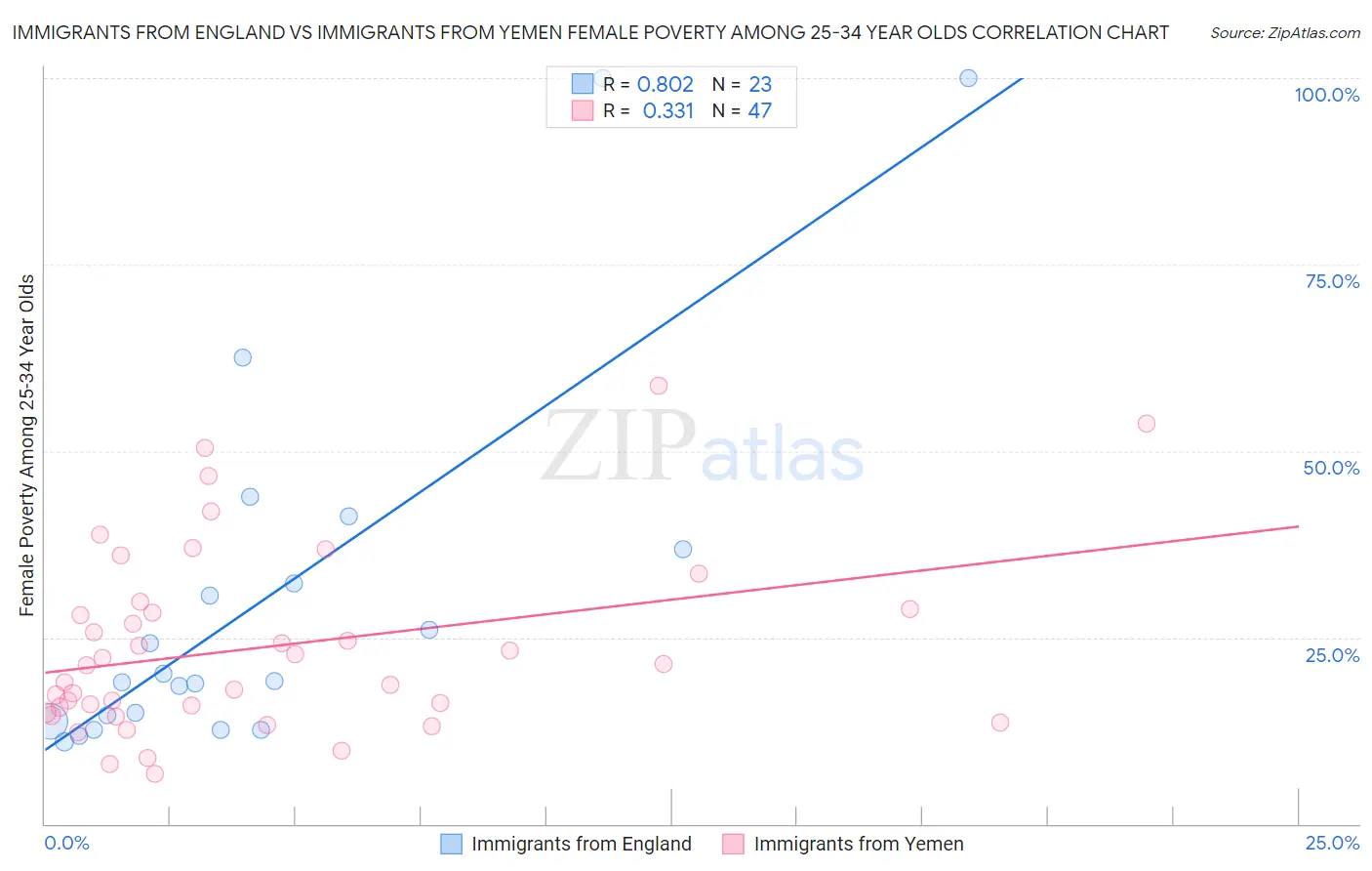 Immigrants from England vs Immigrants from Yemen Female Poverty Among 25-34 Year Olds
