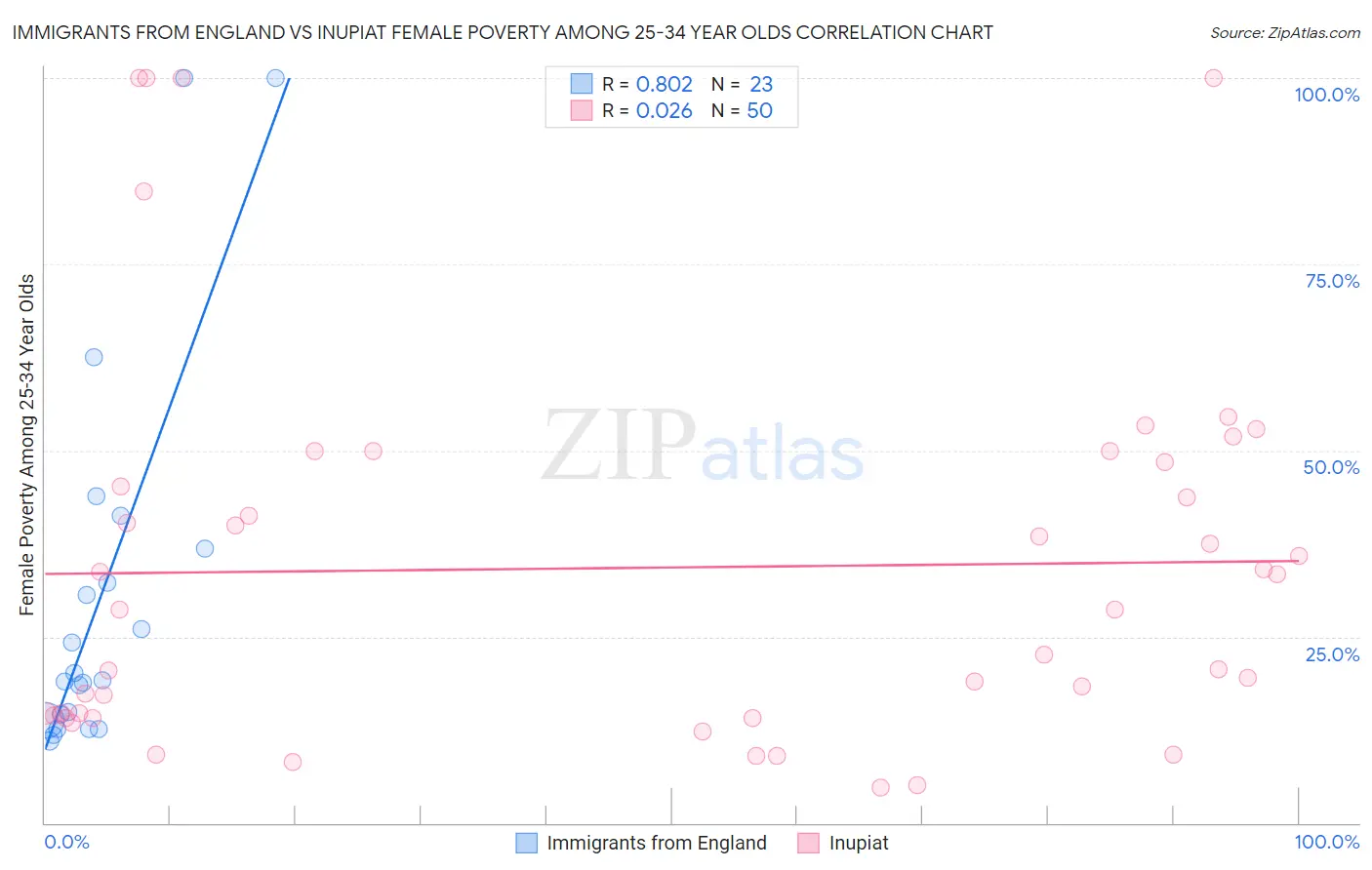 Immigrants from England vs Inupiat Female Poverty Among 25-34 Year Olds