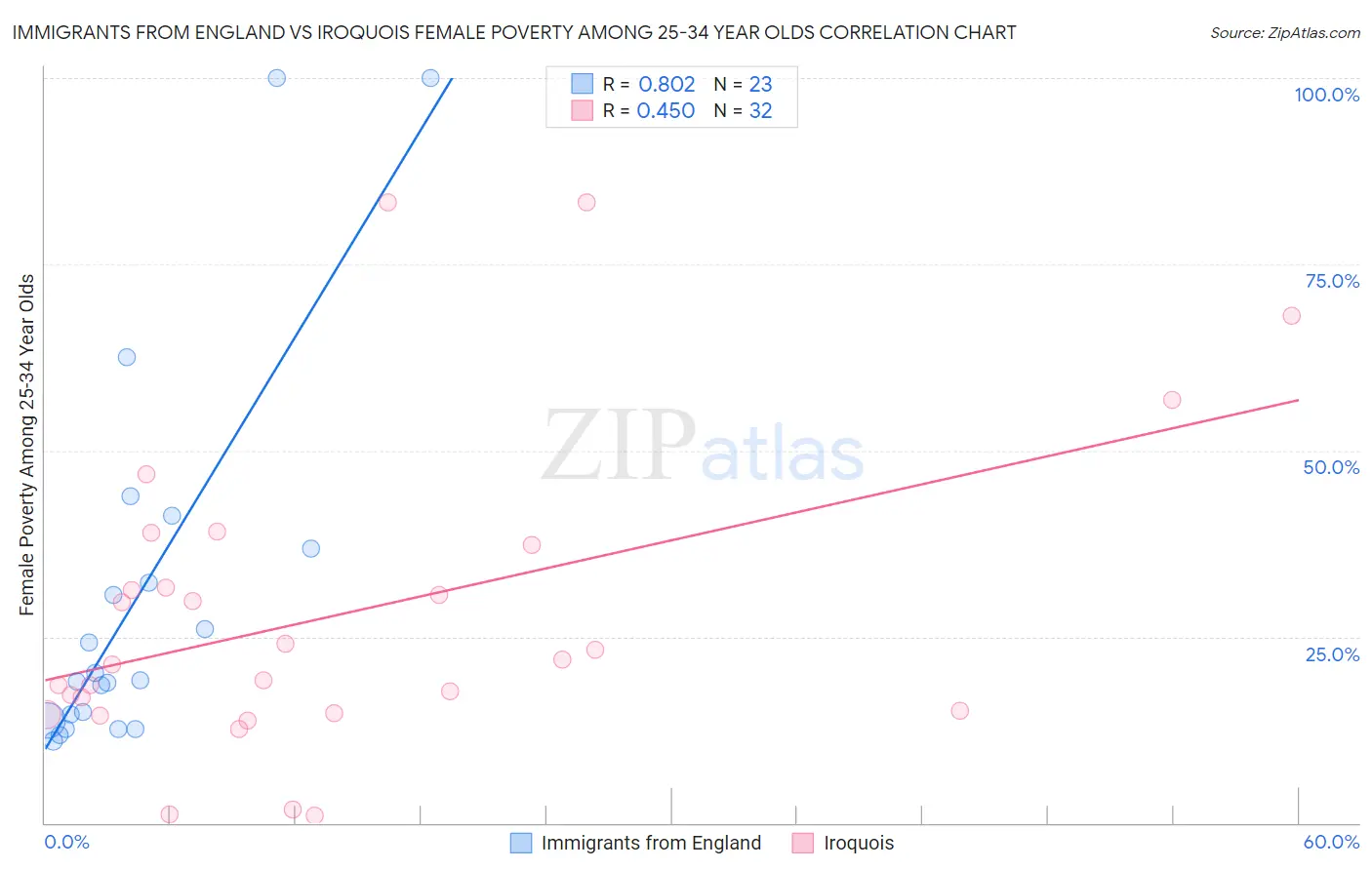 Immigrants from England vs Iroquois Female Poverty Among 25-34 Year Olds