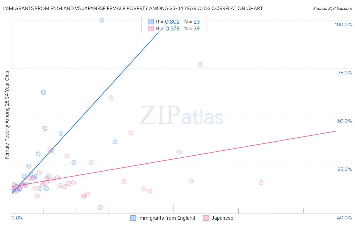 Immigrants from England vs Japanese Female Poverty Among 25-34 Year Olds