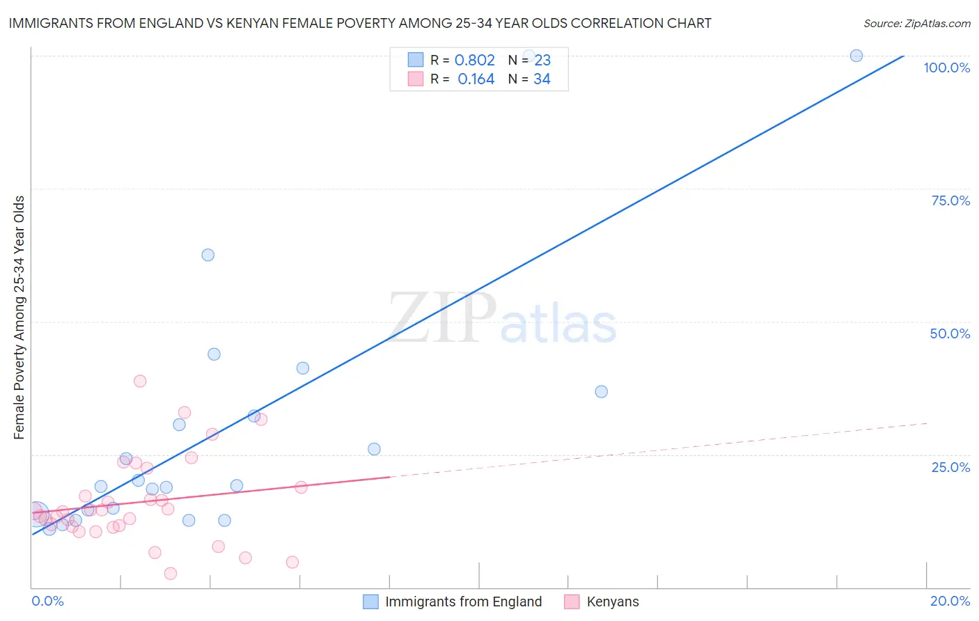 Immigrants from England vs Kenyan Female Poverty Among 25-34 Year Olds