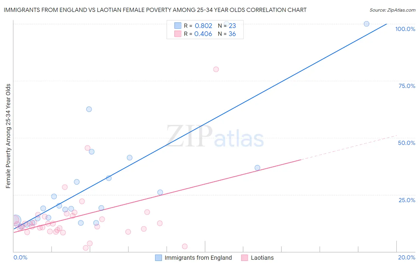 Immigrants from England vs Laotian Female Poverty Among 25-34 Year Olds