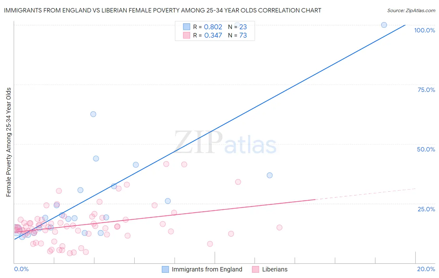 Immigrants from England vs Liberian Female Poverty Among 25-34 Year Olds