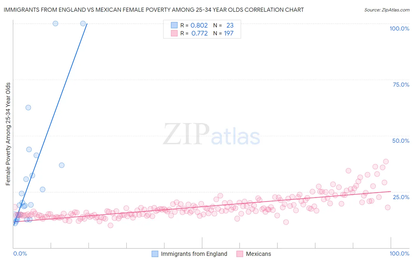 Immigrants from England vs Mexican Female Poverty Among 25-34 Year Olds