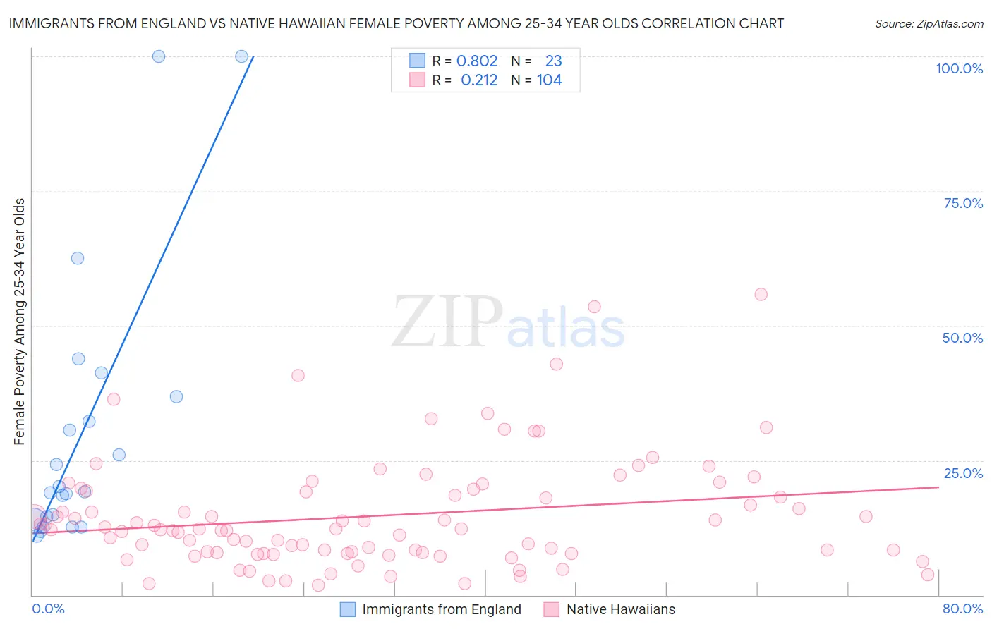 Immigrants from England vs Native Hawaiian Female Poverty Among 25-34 Year Olds