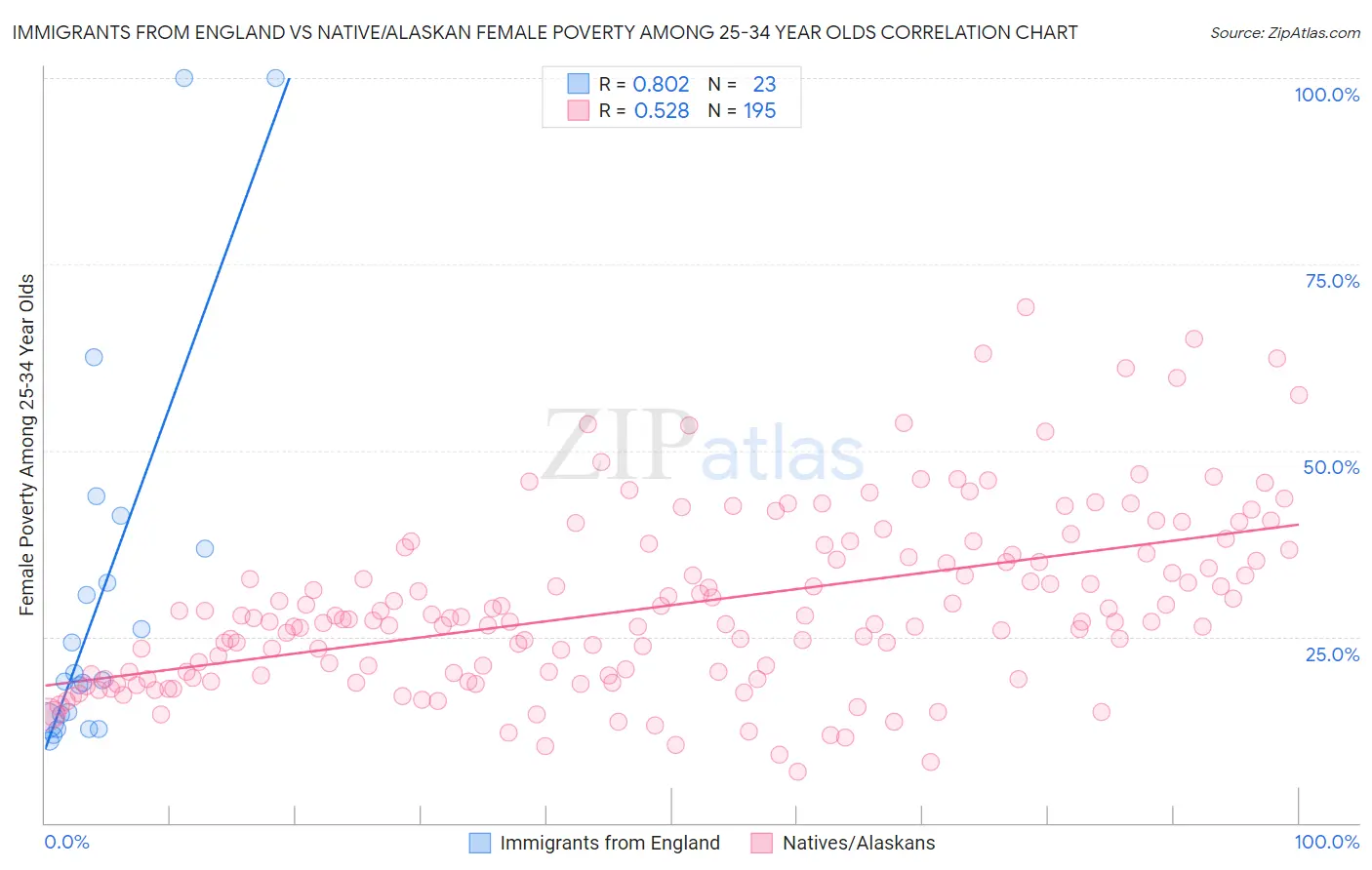 Immigrants from England vs Native/Alaskan Female Poverty Among 25-34 Year Olds