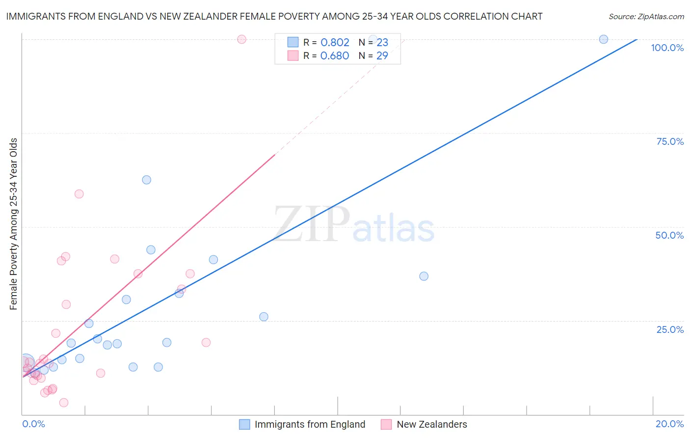 Immigrants from England vs New Zealander Female Poverty Among 25-34 Year Olds