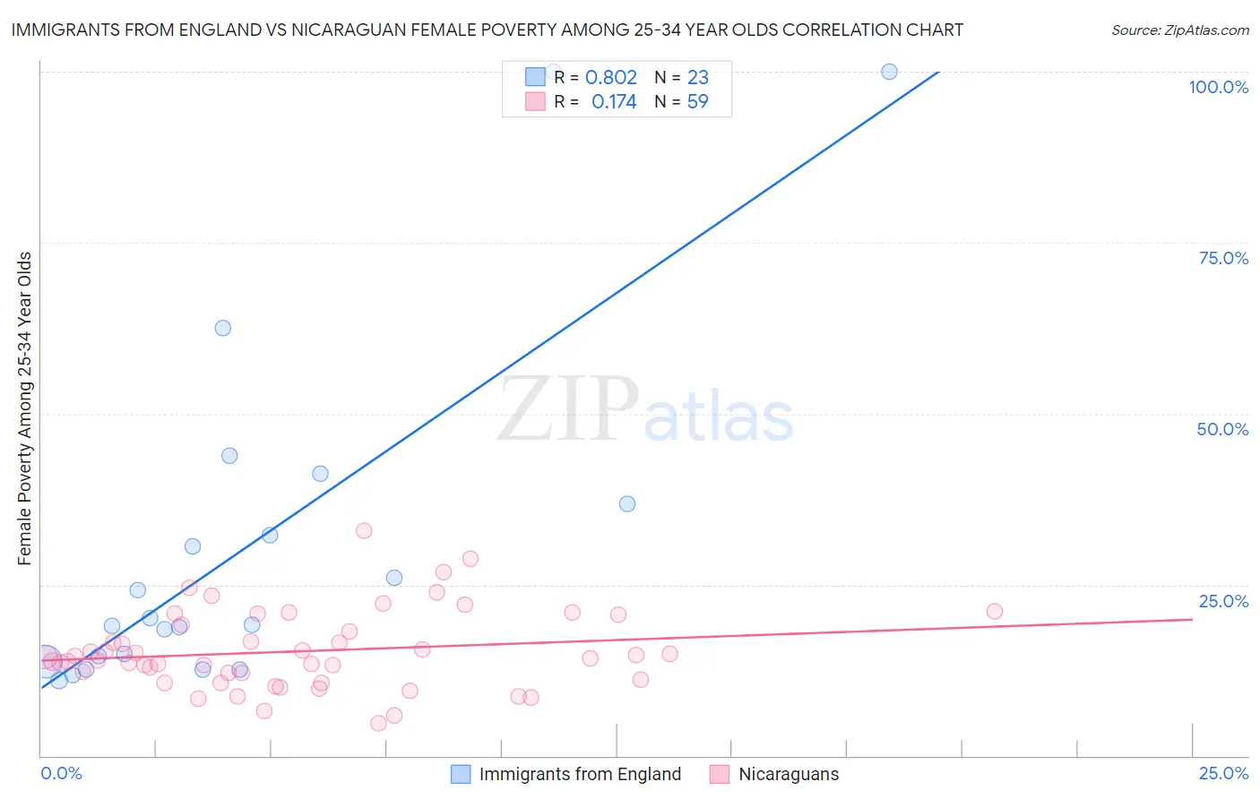 Immigrants from England vs Nicaraguan Female Poverty Among 25-34 Year Olds