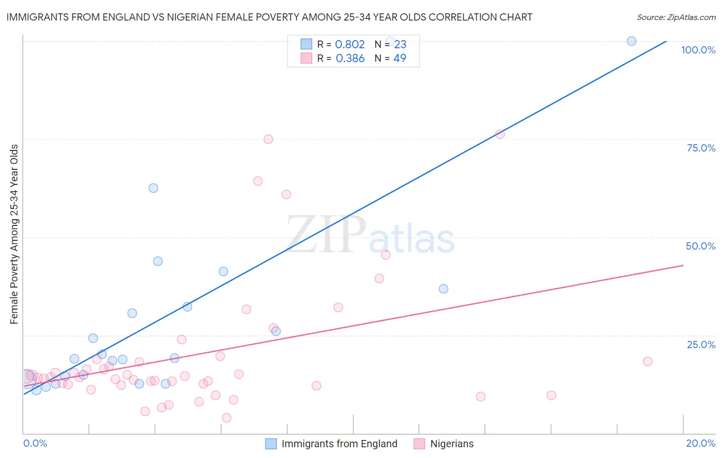 Immigrants from England vs Nigerian Female Poverty Among 25-34 Year Olds