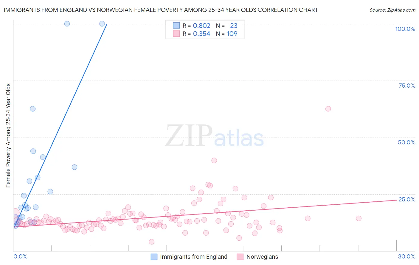 Immigrants from England vs Norwegian Female Poverty Among 25-34 Year Olds