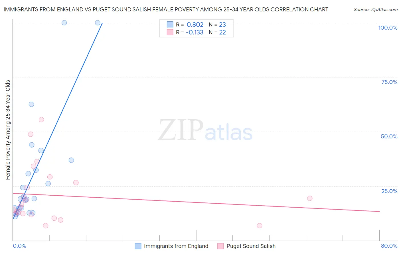 Immigrants from England vs Puget Sound Salish Female Poverty Among 25-34 Year Olds