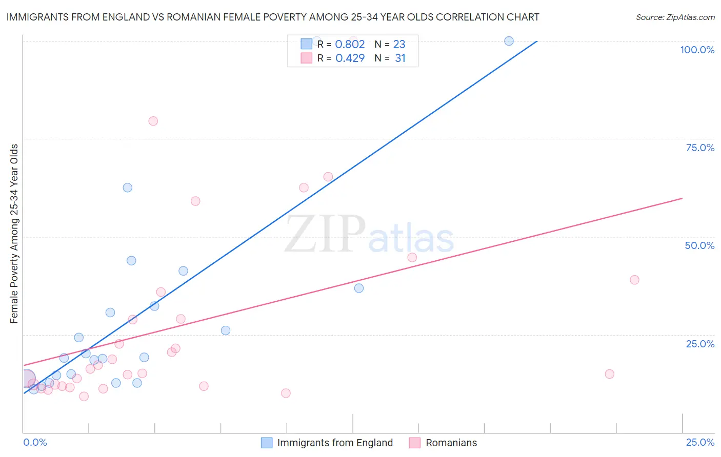 Immigrants from England vs Romanian Female Poverty Among 25-34 Year Olds