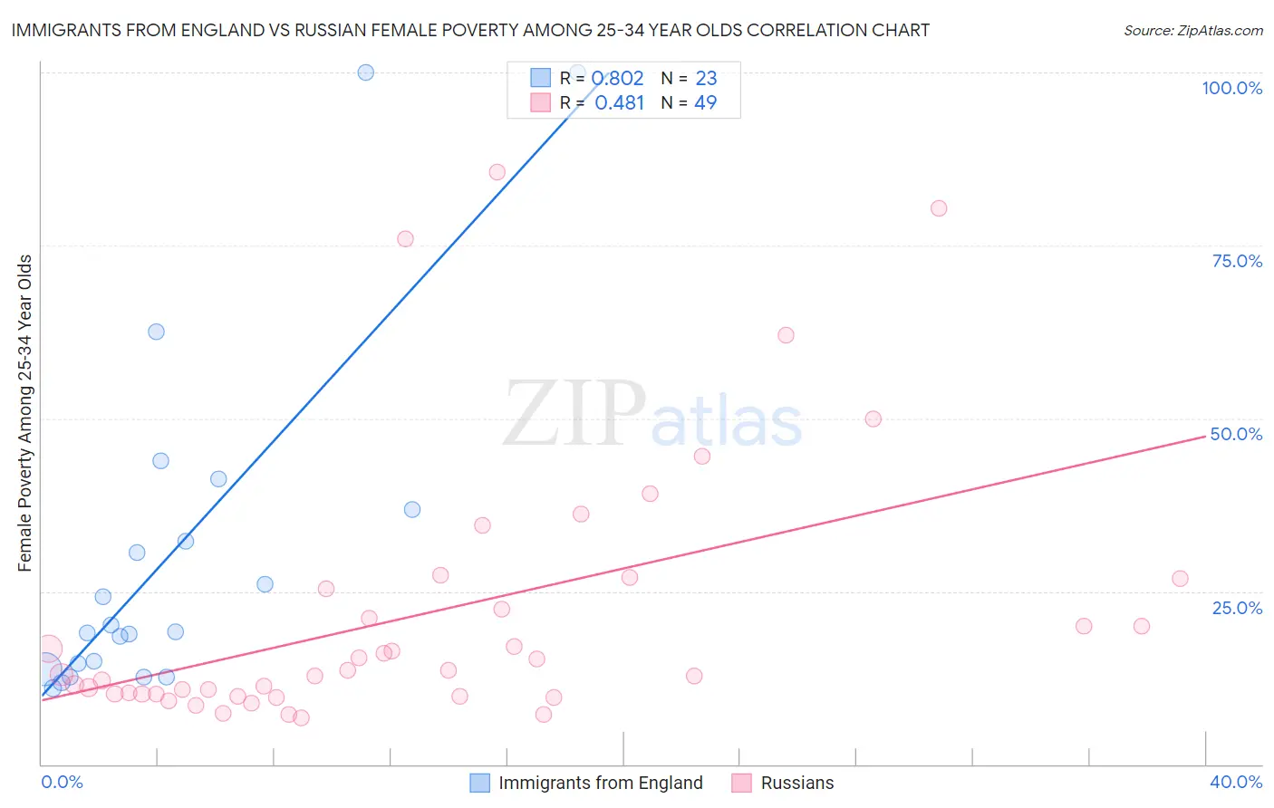 Immigrants from England vs Russian Female Poverty Among 25-34 Year Olds