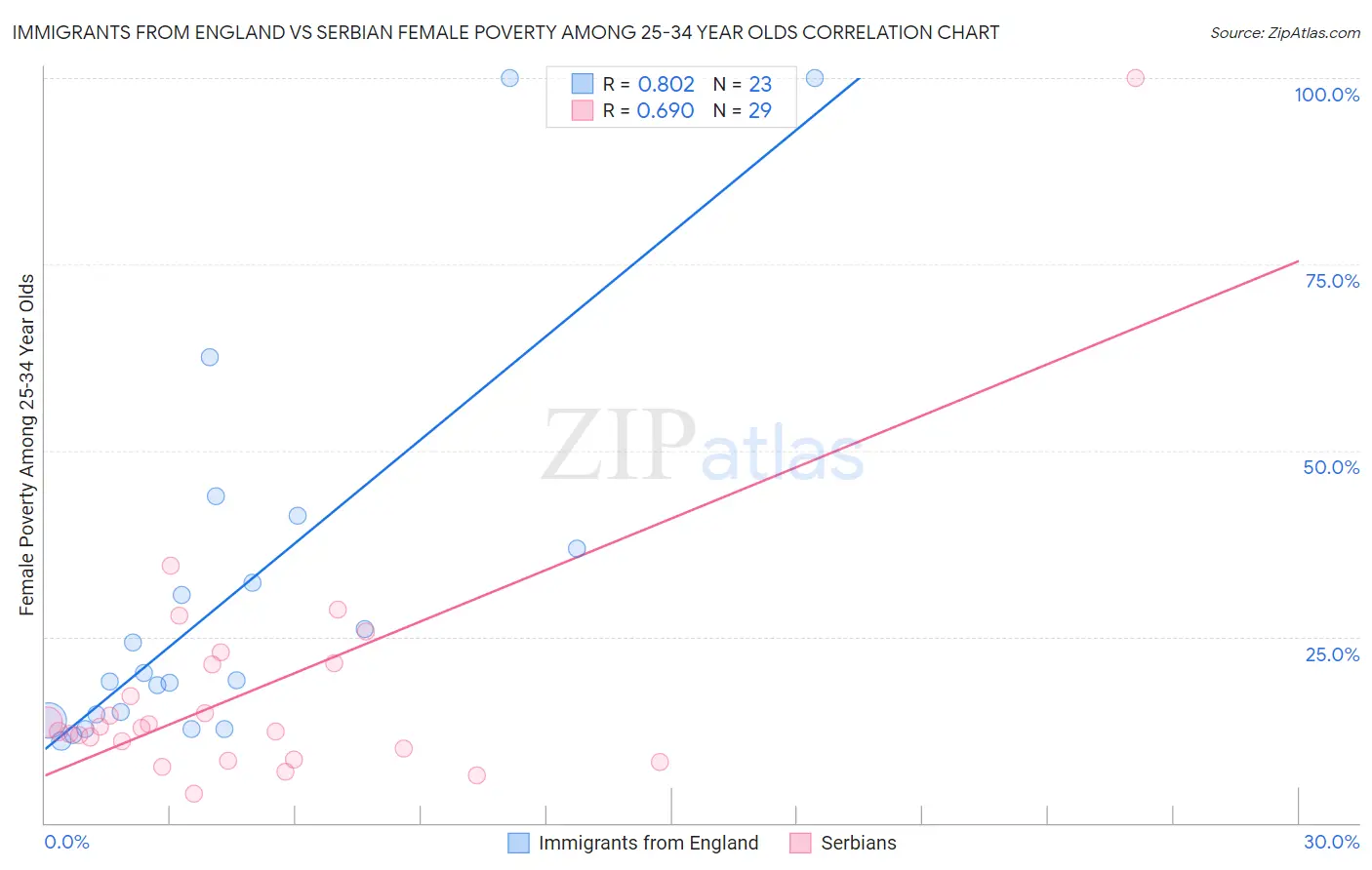 Immigrants from England vs Serbian Female Poverty Among 25-34 Year Olds