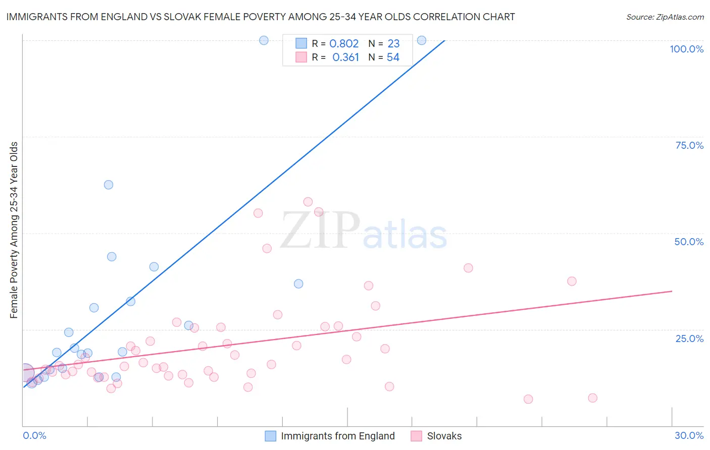 Immigrants from England vs Slovak Female Poverty Among 25-34 Year Olds