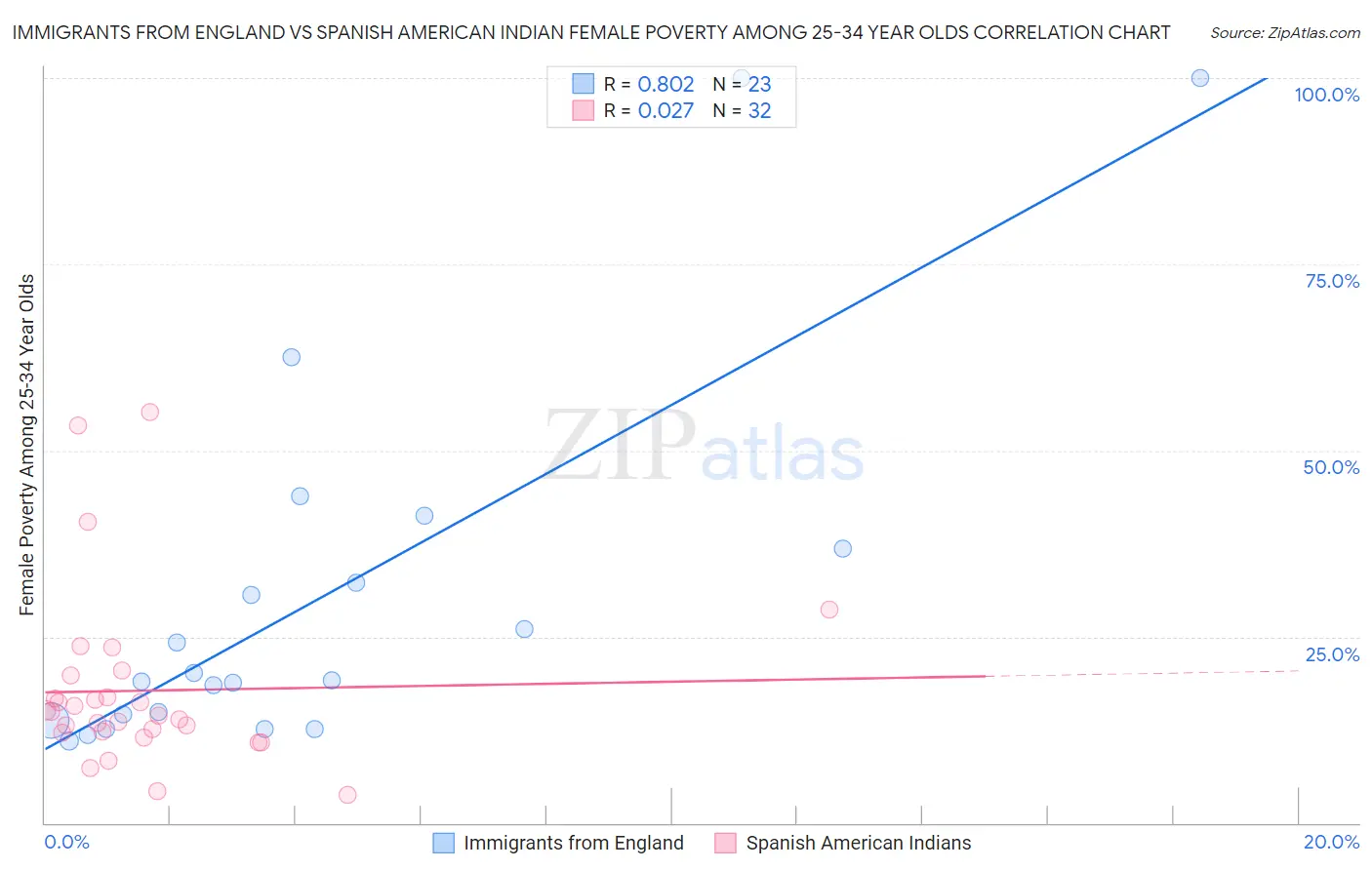 Immigrants from England vs Spanish American Indian Female Poverty Among 25-34 Year Olds