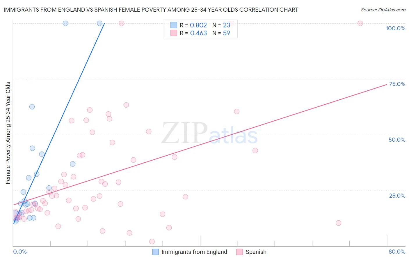 Immigrants from England vs Spanish Female Poverty Among 25-34 Year Olds