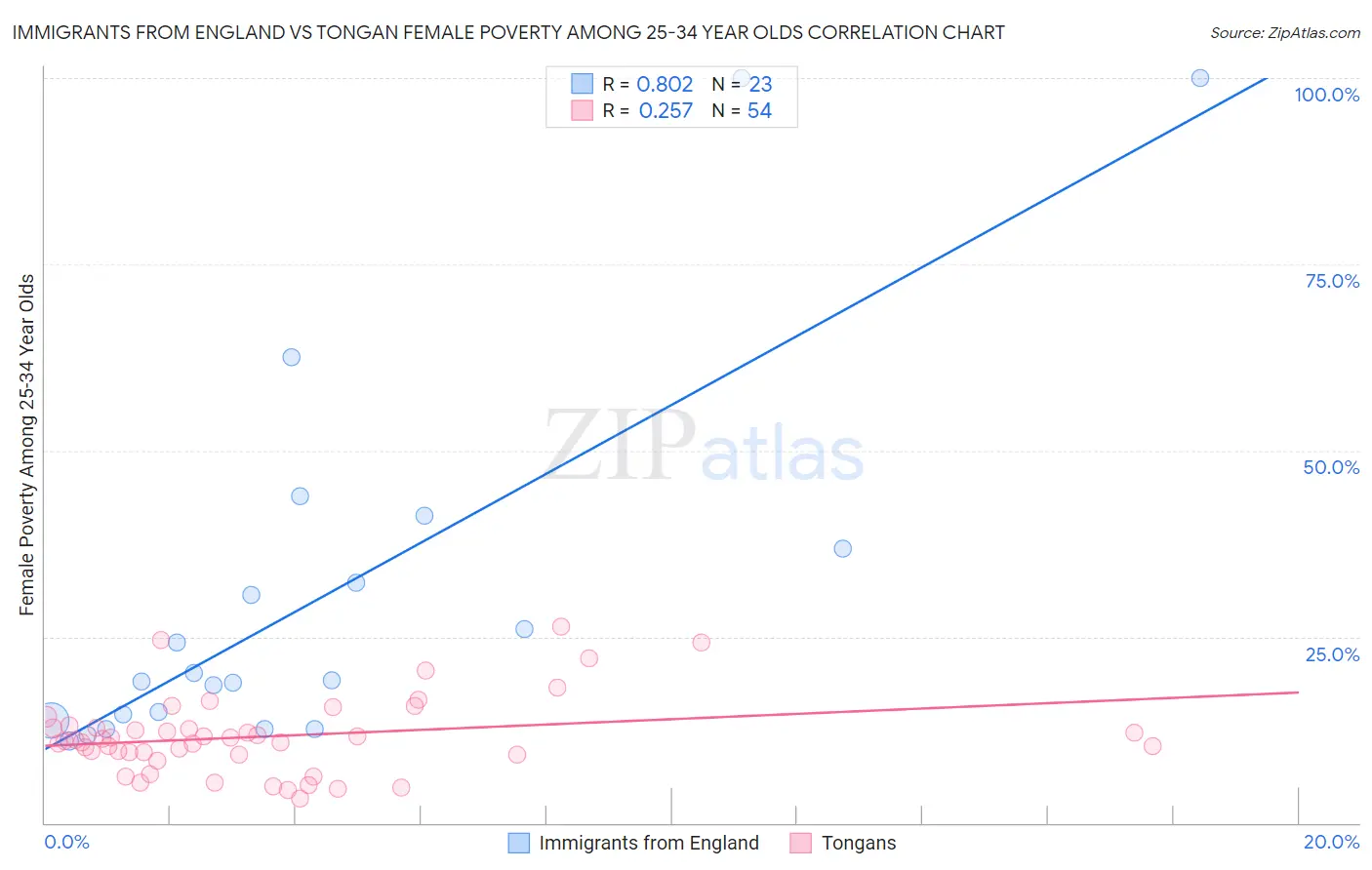 Immigrants from England vs Tongan Female Poverty Among 25-34 Year Olds