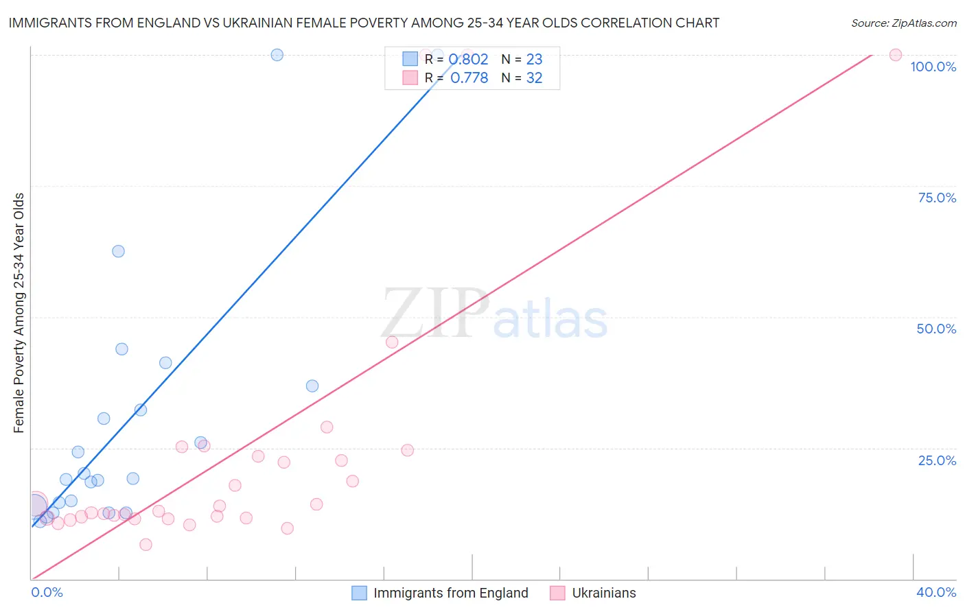 Immigrants from England vs Ukrainian Female Poverty Among 25-34 Year Olds