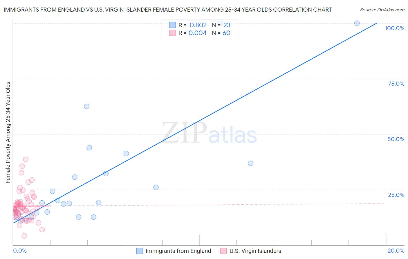 Immigrants from England vs U.S. Virgin Islander Female Poverty Among 25-34 Year Olds