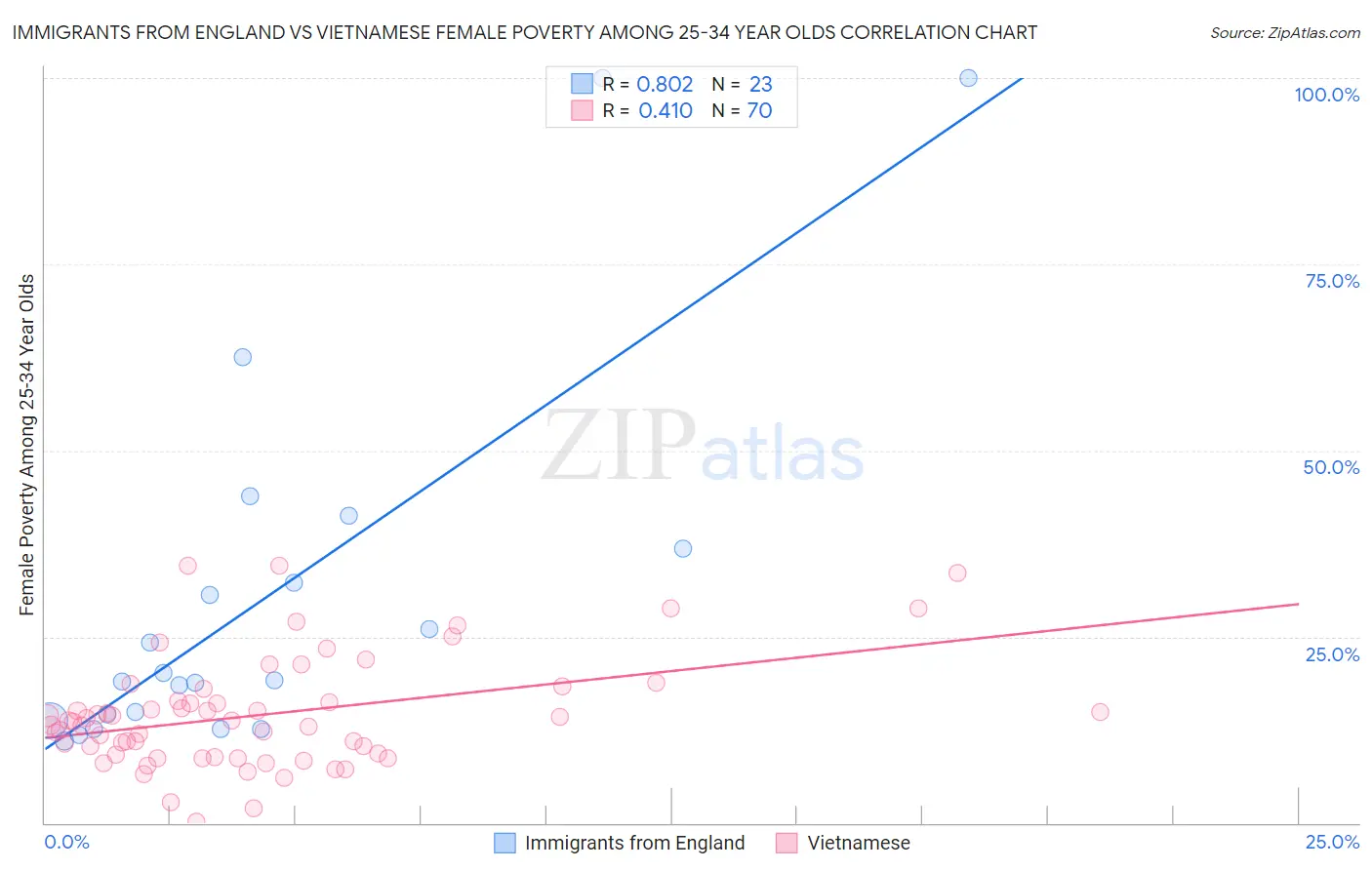 Immigrants from England vs Vietnamese Female Poverty Among 25-34 Year Olds