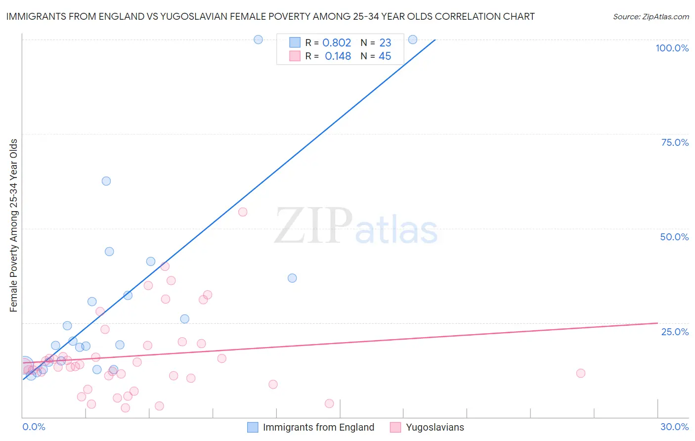 Immigrants from England vs Yugoslavian Female Poverty Among 25-34 Year Olds