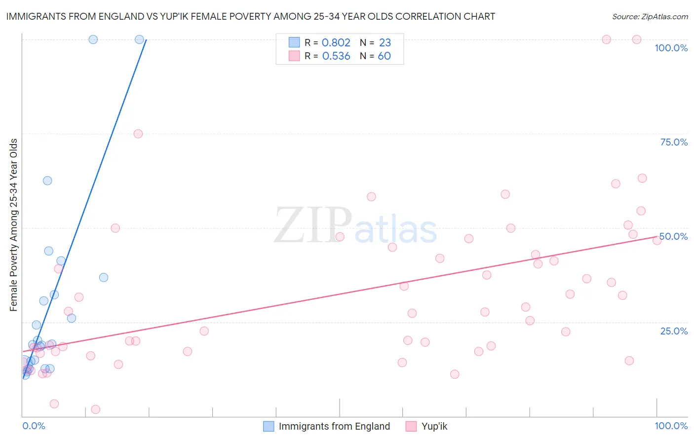 Immigrants from England vs Yup'ik Female Poverty Among 25-34 Year Olds