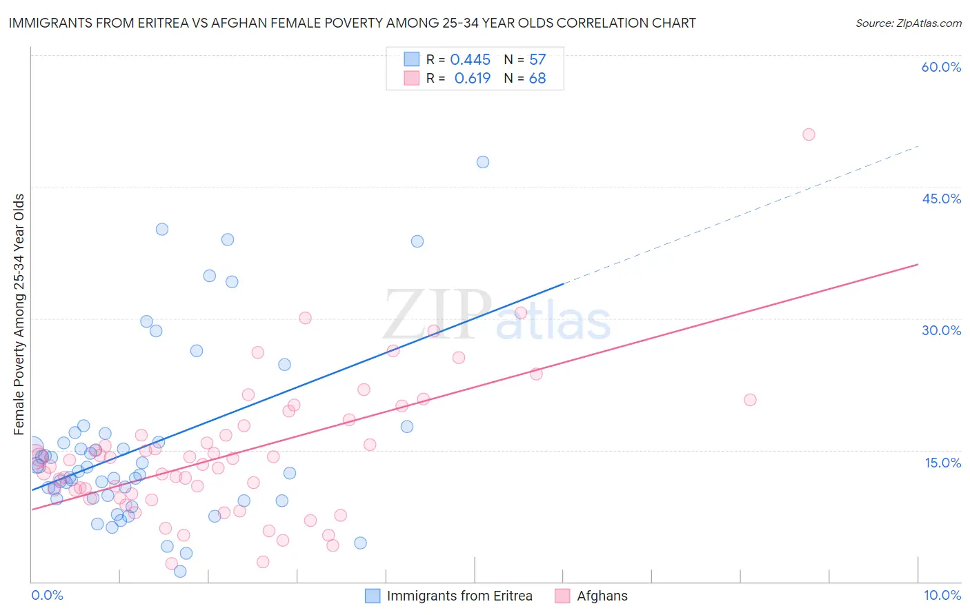 Immigrants from Eritrea vs Afghan Female Poverty Among 25-34 Year Olds