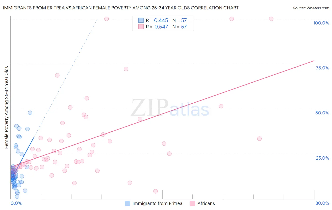 Immigrants from Eritrea vs African Female Poverty Among 25-34 Year Olds