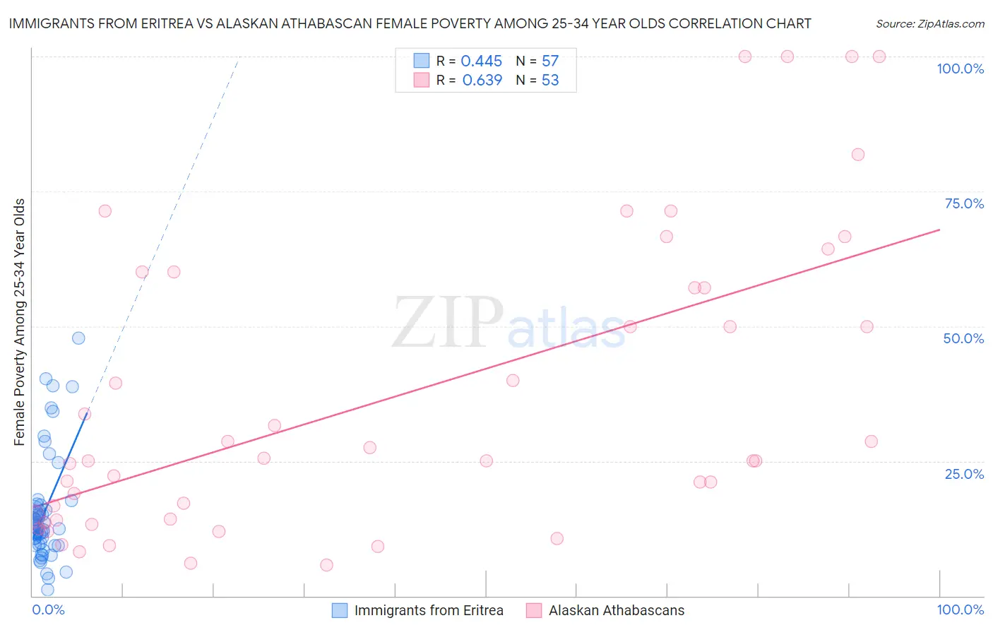 Immigrants from Eritrea vs Alaskan Athabascan Female Poverty Among 25-34 Year Olds