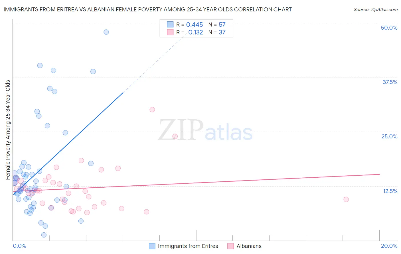 Immigrants from Eritrea vs Albanian Female Poverty Among 25-34 Year Olds