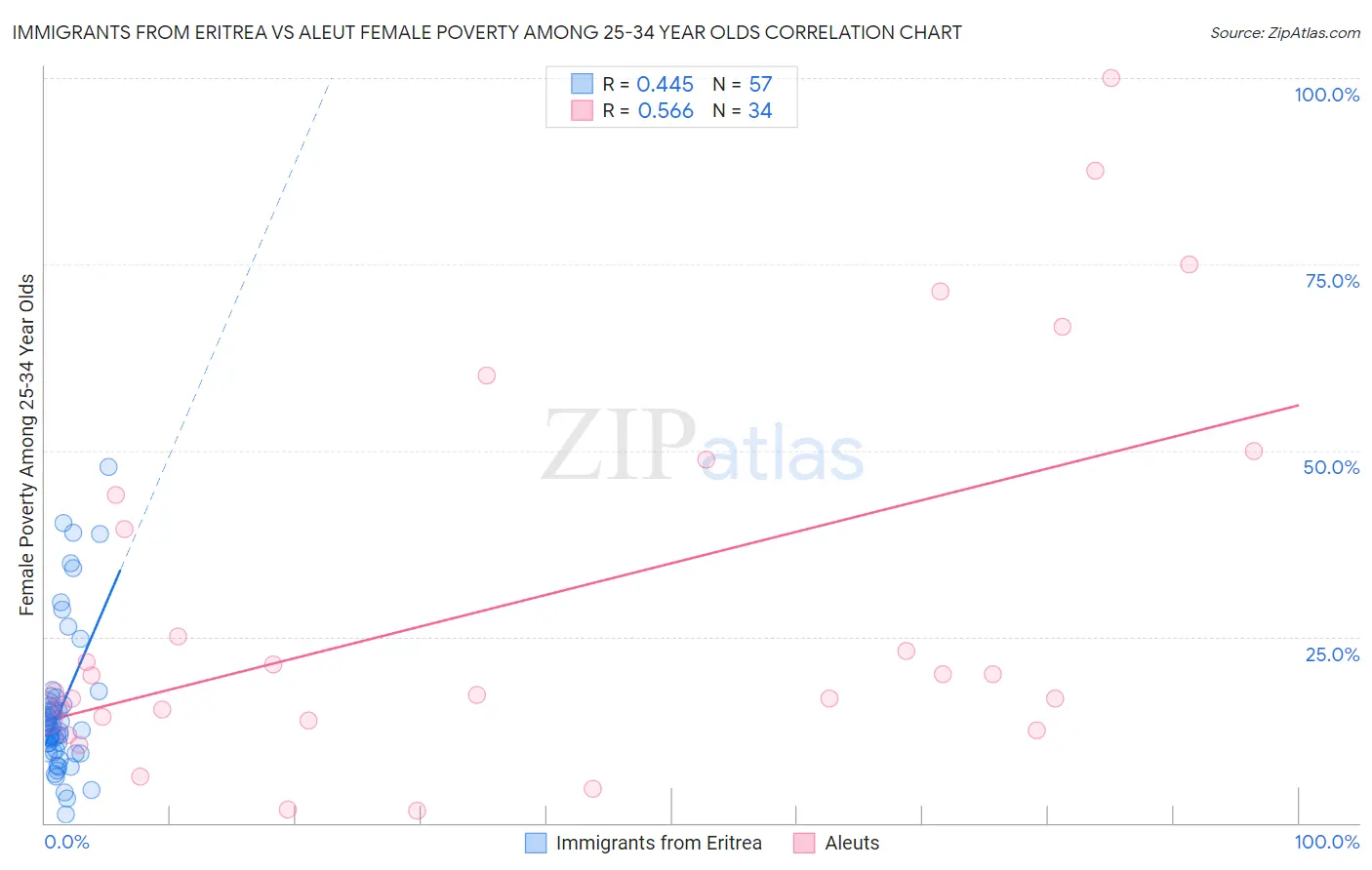 Immigrants from Eritrea vs Aleut Female Poverty Among 25-34 Year Olds