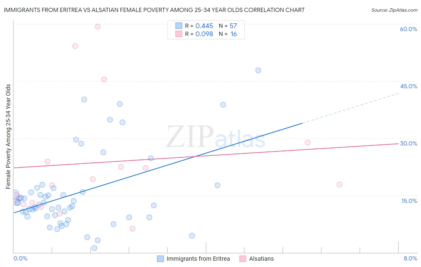 Immigrants from Eritrea vs Alsatian Female Poverty Among 25-34 Year Olds