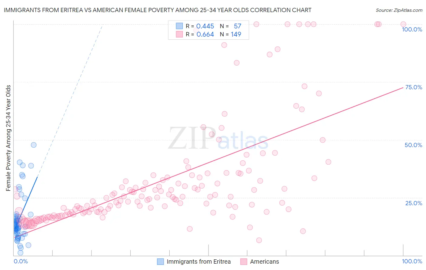 Immigrants from Eritrea vs American Female Poverty Among 25-34 Year Olds