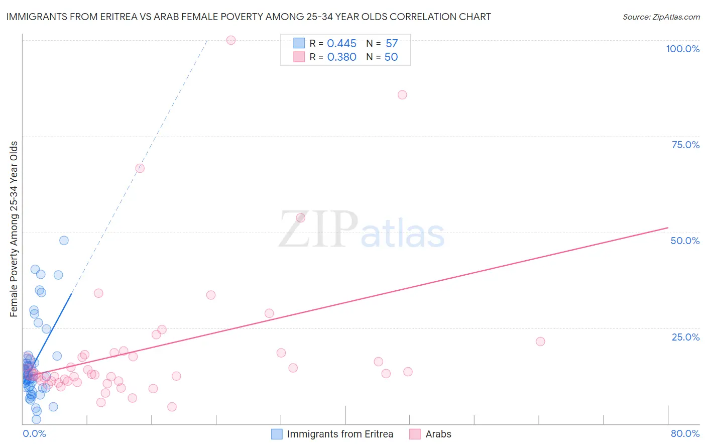 Immigrants from Eritrea vs Arab Female Poverty Among 25-34 Year Olds